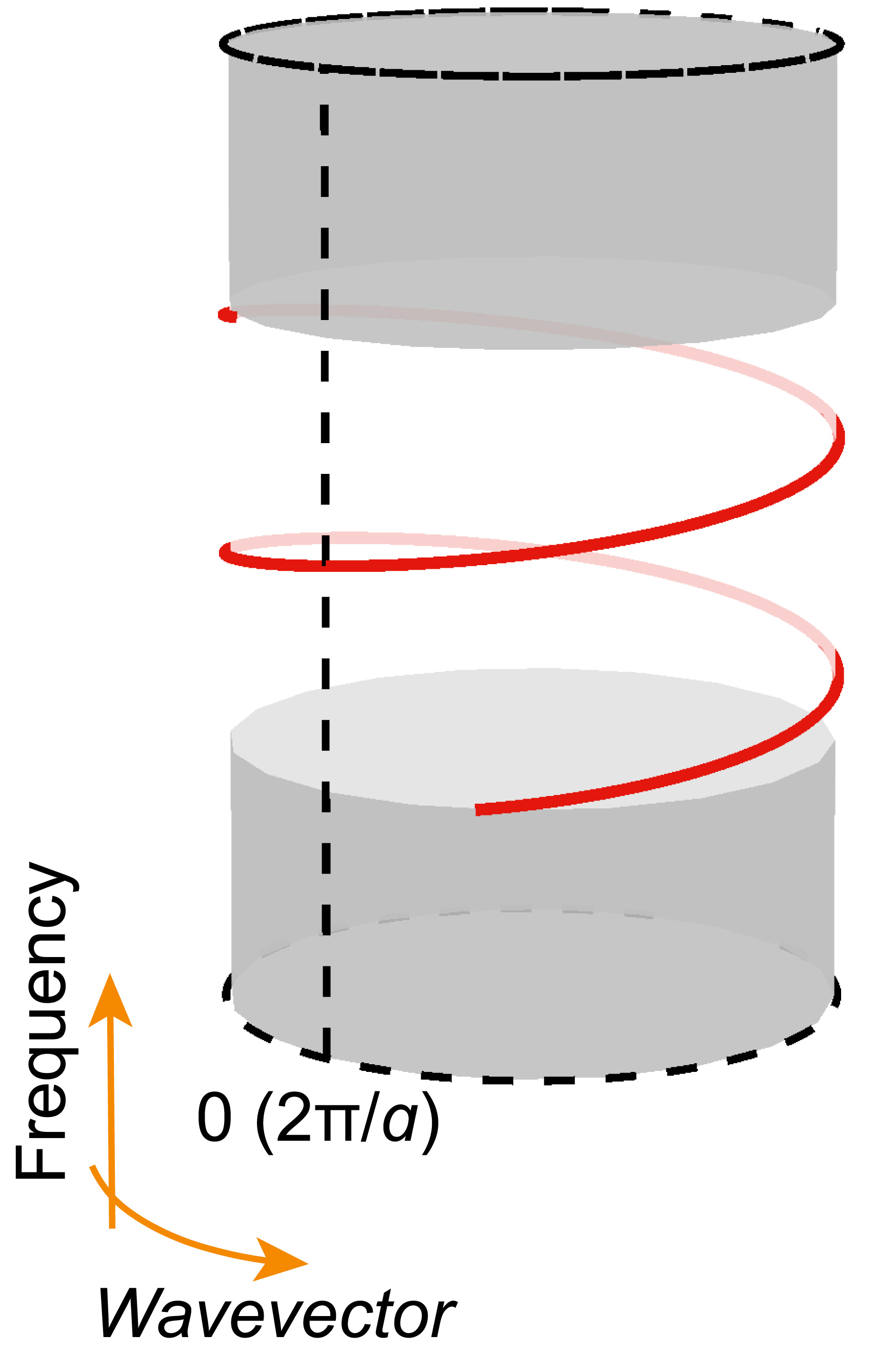 Diagram showing light winding around a Brillouin zone